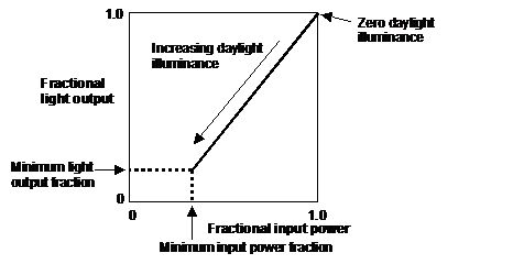 Control action for a continuous dimming system.