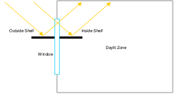 Daylighting Shelf Diagram