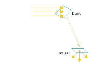 Dome and Diffuser Surfaces