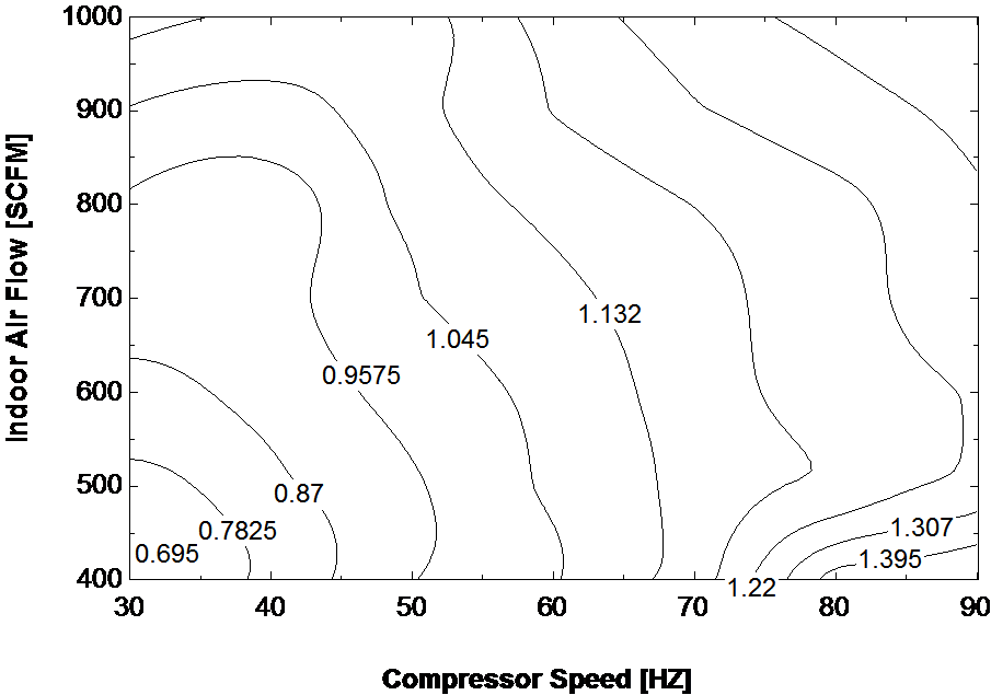 Effective Surface Area (Ao) Changing with Compressor Speed and Indoor SCFM