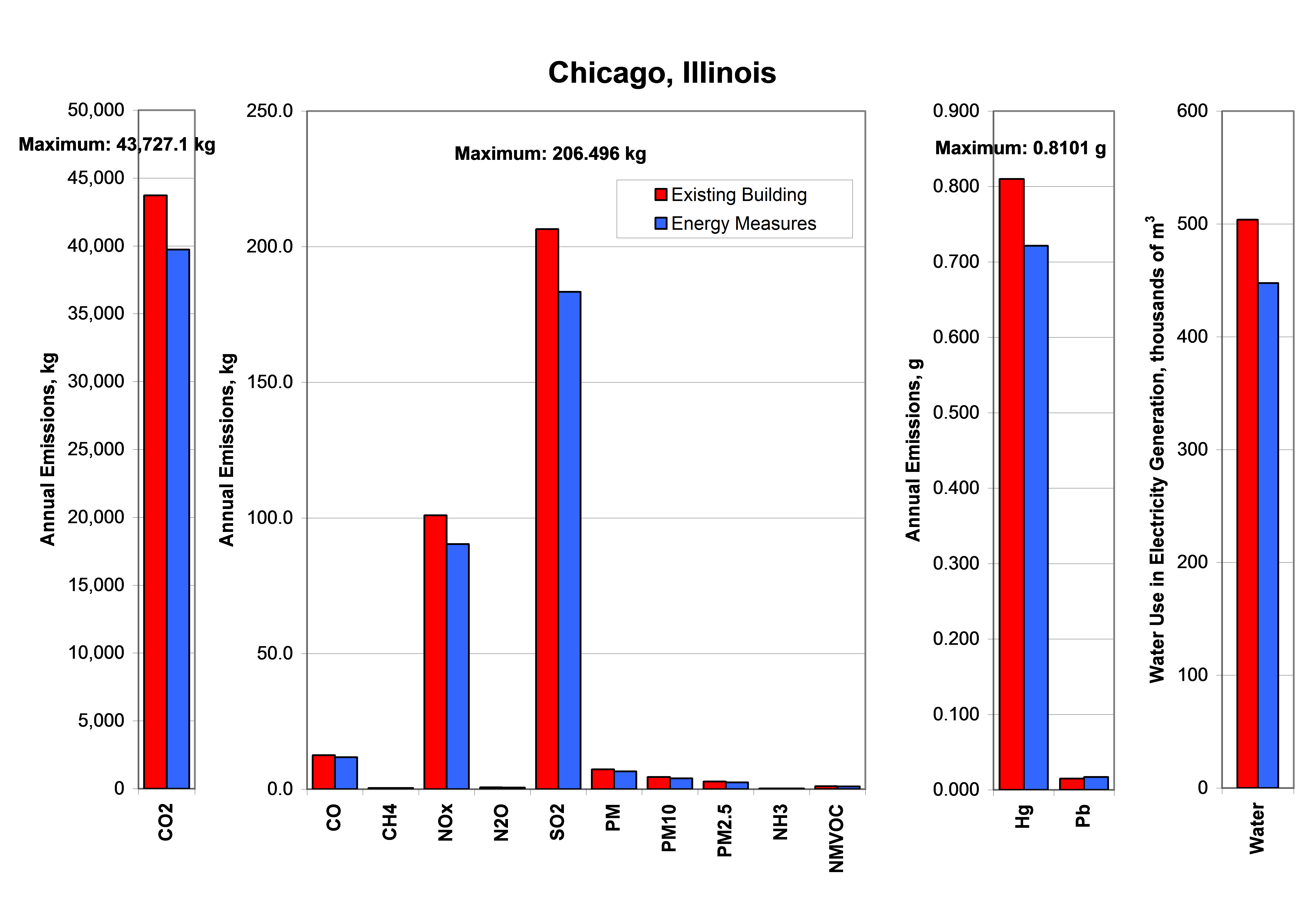 Example Annual Atmospheric Pollutants and Water Consumption