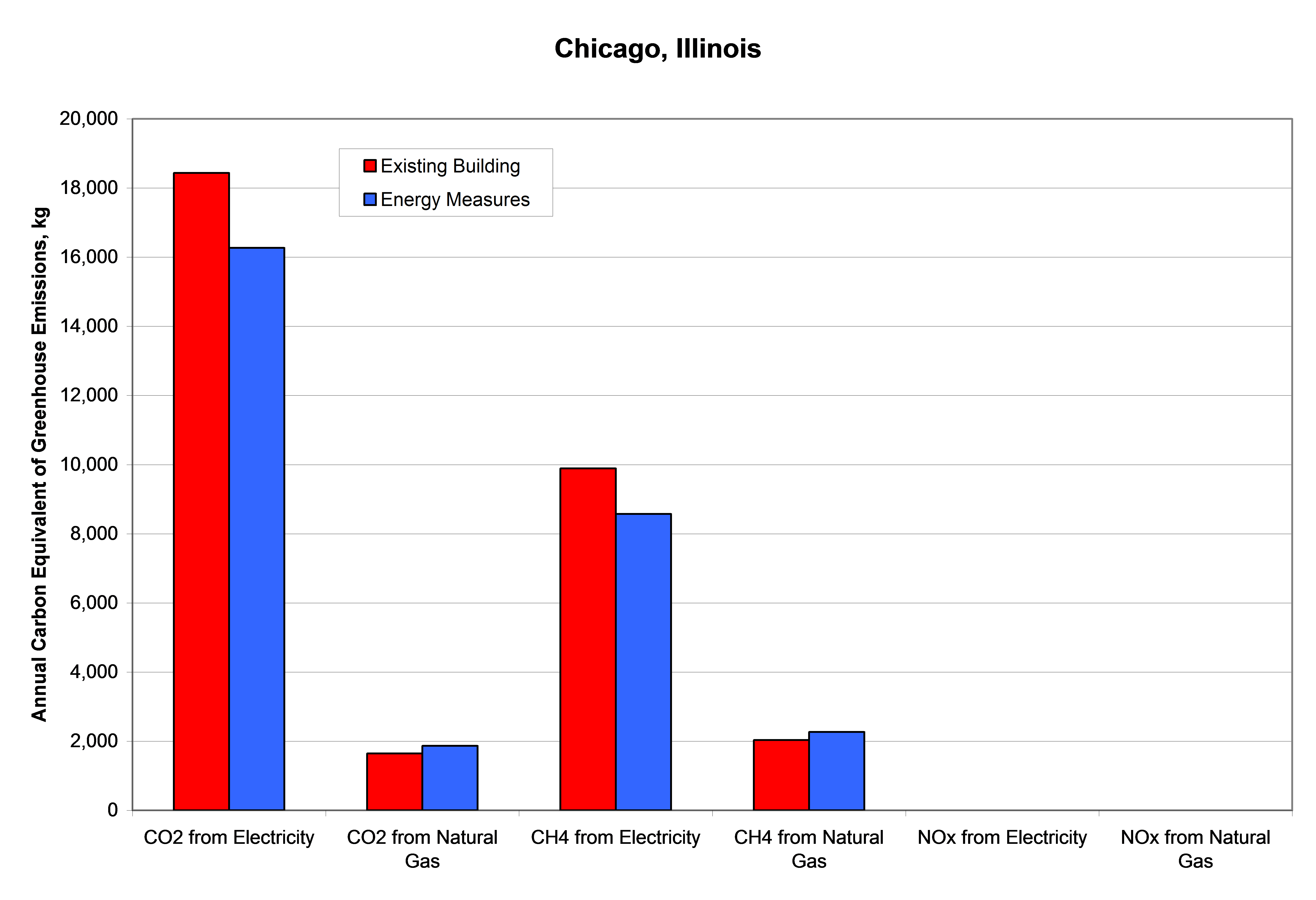 Example Annual Total Carbon Equivalent for Major Greenhouse Gases