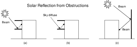 Examples of solar reflection from shadowing surfaces in the Shading series of input objects. Solid arrows are beam solar radiation; dashed arrows are diffuse solar radiation. (a) Diffuse reflection of beam solar radiation from the top of an overhang. (b) Diffuse reflection of sky solar radiation from the top of an overhang. (c) Beam-to-beam (specular) reflection from the façade of an adjacent highly-glazed building represented by a vertical shadowing surface.