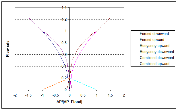 Flow rates at different pressure differences