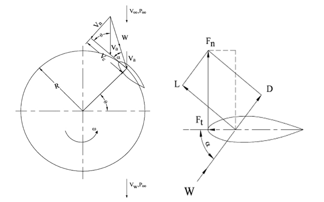 Flow velocities and force diagram of a single blade airfoil(Adapted from Mazharul Islam et al., 2008)