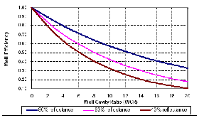 Graph showing light well efficiency vs. well cavity ratio (WCR) for well-wall visible reflectances of 80% (upper curve), 60% (middle curve) and 40% (lower curve). Based on Fig. 8-21 of the Lighting Handbook: Reference and Application, 8th Edition, 1993, Illuminating Engineering Society of North America.