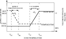 Idealized Variable Volume System Operation.