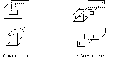 Illustration of Convex and Non-convex Zones