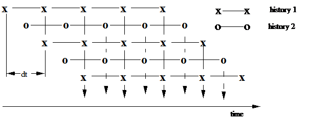 Multiple, staggered time history scheme