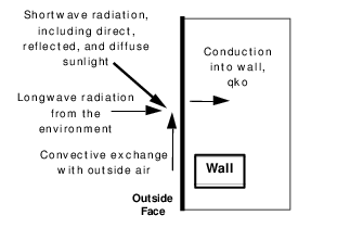 Outside Heat Balance Control Volume Diagram