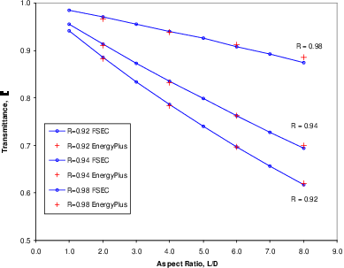 Pipe Transmittance Comparison.