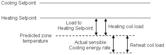 Reheat Coil Load when Predicted Zone Temperature is Below Heating Setpoint