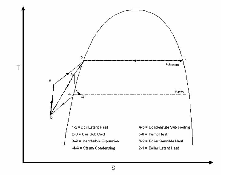 Schematic of Temperature - Entropy Diagram for Steam loop