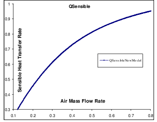 Sensible Load variations Vs Air mass Flow Rate