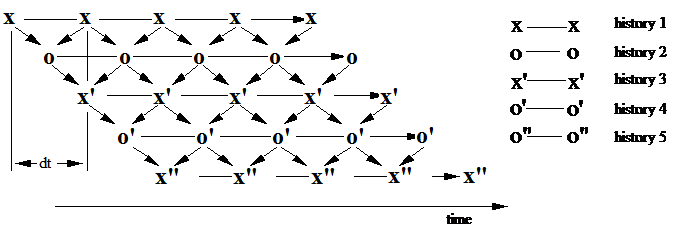 Sequential interpolation of new histories