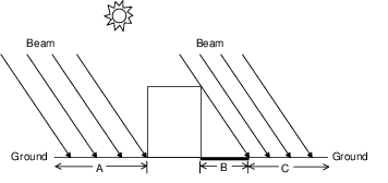 Shadowing by the building itself affects beam solar reflection from the ground. Beam-to-diffuse reflection from the ground onto the building occurs only for sunlit areas, A and C, not for shaded area, B. Shadowing by the building also affects sky solar reflection from ground (not shown).