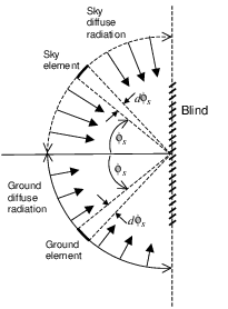 Side view of horizontal slats in a vertical blind showing geometry for calculating blind transmission, reflection and absorption properties for sky and ground diffuse radiation.