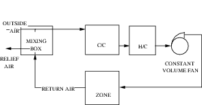 Simplified Single Zone Draw Through Air System