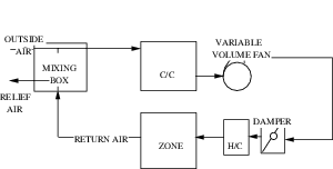 mass or volume airflow a circuit low