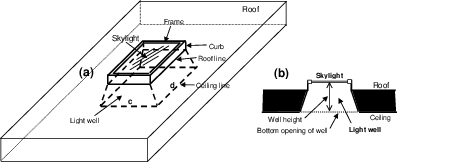 Skylight with light well: (a) perspective view, (b) vertical section.If the bottom of the light well is a rectangle of side lengths c and d, as shown in (a), then the perimeter of the bottom of the well = 2(c+d) and the area = cd (see description of field names for the Light Well object).