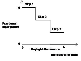 Stepped lighting control with three steps.