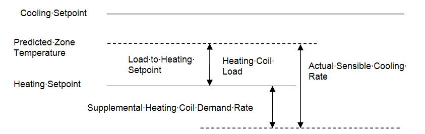Supplemental heating coil load when predicted zone air temperature is above the heating Setpoint