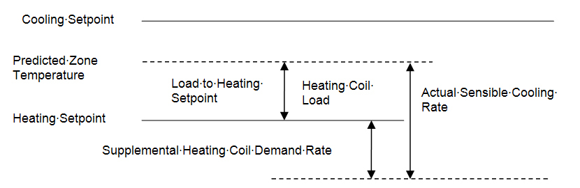 Supplemental heating coil load when predicted zone air temperature is above the heating Setpoint