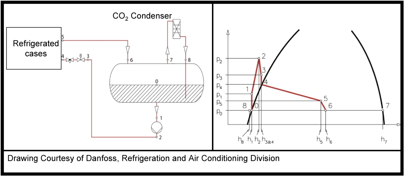 Thermodynamic cycle for a liquid overfeed secondary loop