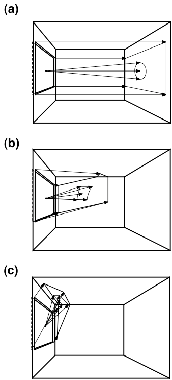 Transmitted Radiation in Three Directions for a Perimeter Office. (a) \theta=0º; (b) \theta=40º, \phi=15º; (c) \theta=70º, \phi=67.5º. \theta and \phi are the normal spherical angle coordinates in a right-handed coordinate system where y points up and z is normal to the window p