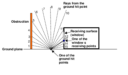 Two-dimensional schematic showing rays going upward from a ground hit point.