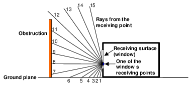 Two-dimensional schematic showing rays going outward from a point on a receiving surface. Rays 1-6 hit the ground, rays 7-11 hit an obstruction, and rays 12-15 hit the sky.