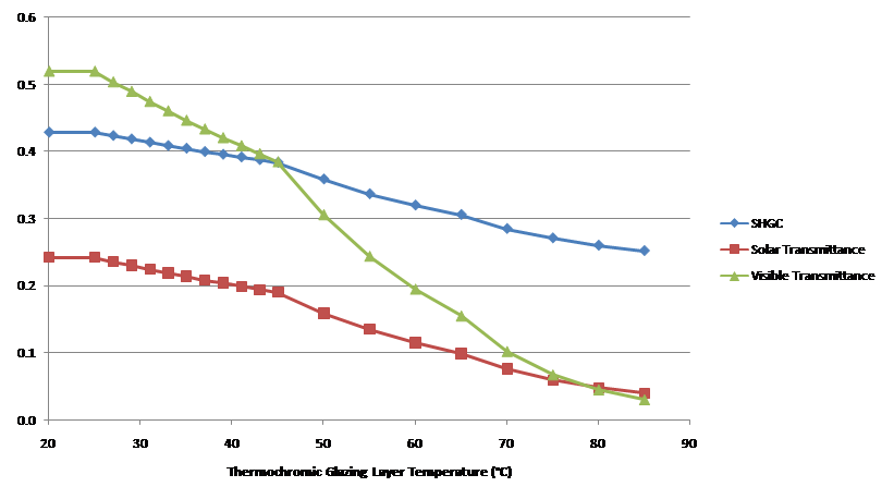 Variations of Window Properties with the Temperature of the Thermochromic Glazing Layer