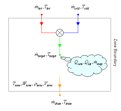 Zone Heat Gain from Water Use Equipment