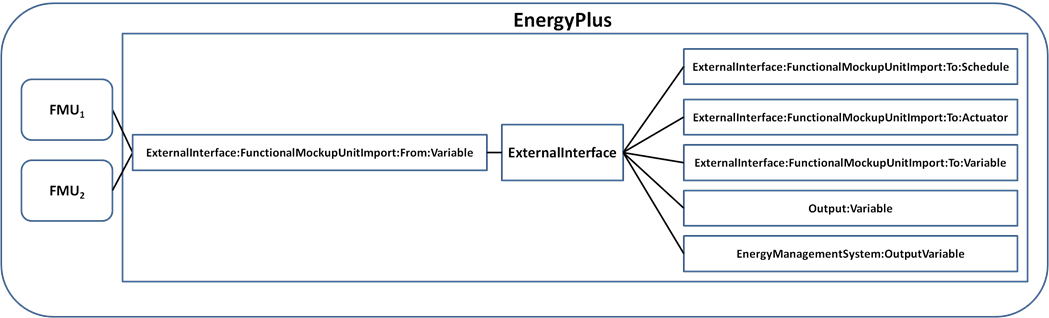 Architecture of the FMU for co-simulation import.