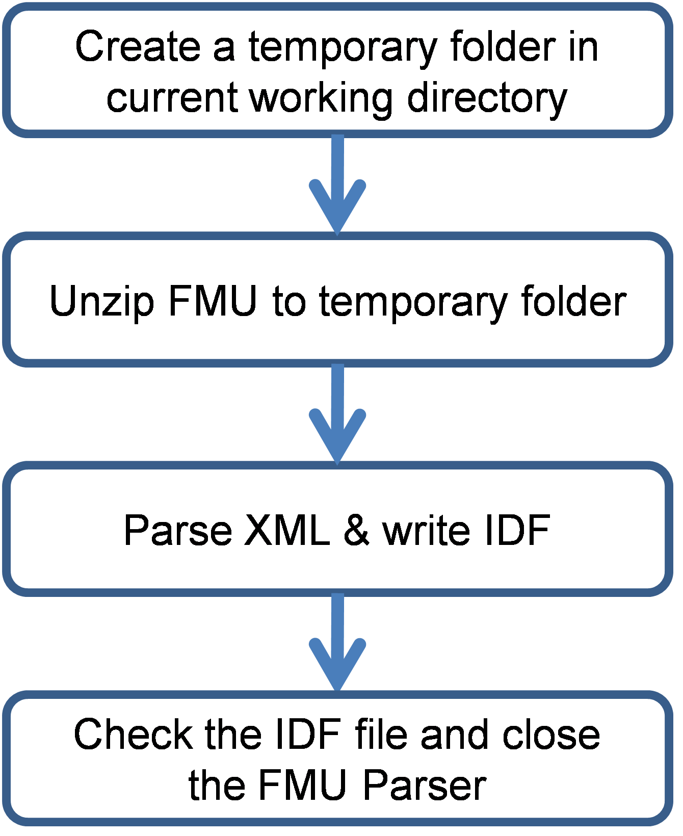 Workflow of FMU parser for pre-processing.