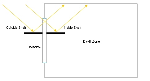 Daylighting shelf diagram.