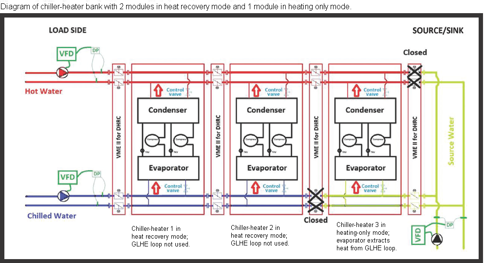 Diagram of a central heat pump system with two chiller-heaters in heat recovery mode and one chiller-heater in heating-only mode
