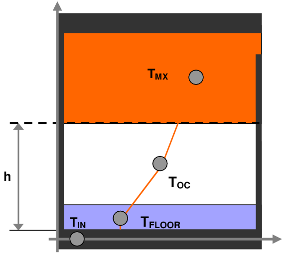 Schematic representation of the three temperature points and temperature gradients