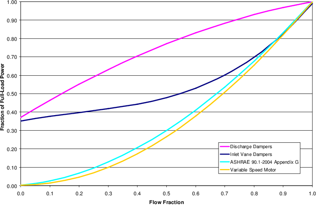 VAV Supply Fan Part-Load Power Coefficient Options