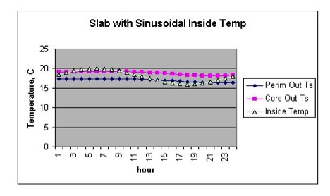 Daily Temperature Profiles (Slab)