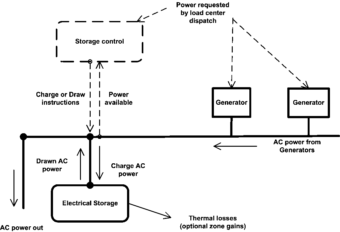 AC Generators with On-site Electrical Storage Schematic