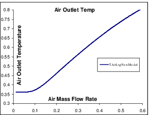 Air Outlet Temperature Vs Air Mass Flow Rate