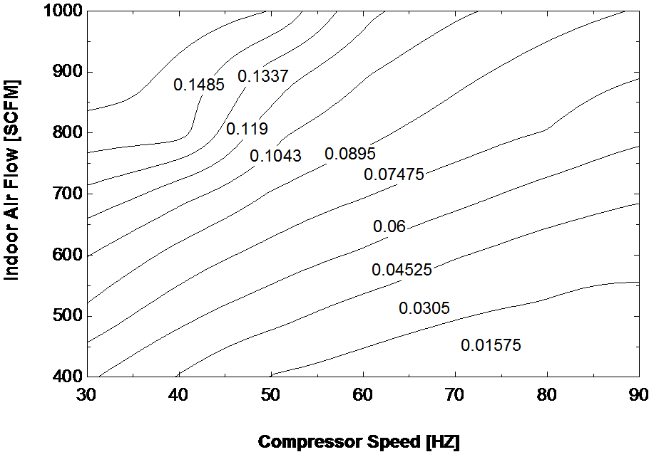 Bypass Factor (BF) Changing with Compressor Speed and Indoor SCFM