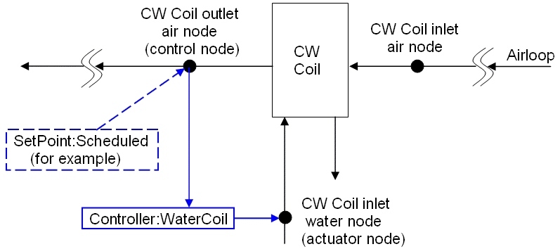 Controller:WaterCoil used with Central Chilled Water Coil