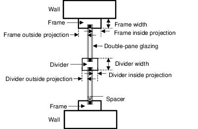 Cross section through a window showing frame and divider (exaggerated horizontally).