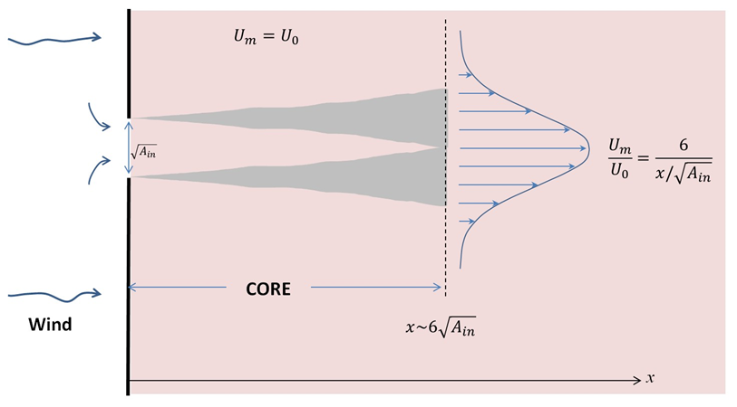 Development of an axisymmetric jet from airflow through a window.