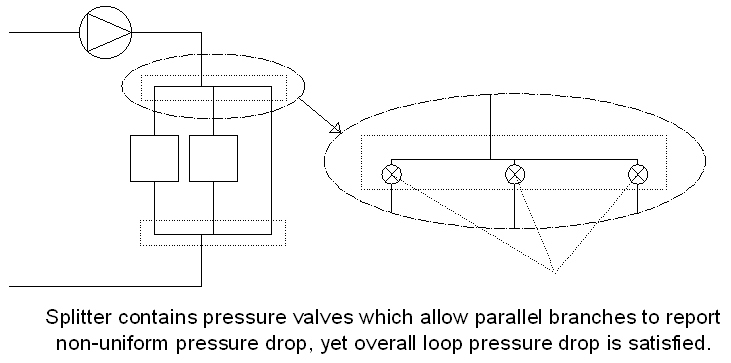 Explanation of valves inherently built into Splitter object