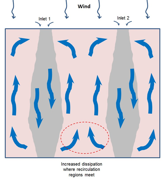 Flow regions for a room with 2 inlets and 2 outlets.