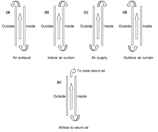 Gap airflow configurations for airflow windows. From Active facades, Version no. 1, Belgian Building Research Institute, June 2002.