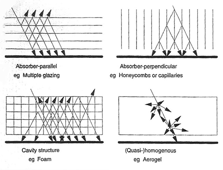Geometrical Categories of Classification for Transparent Insulation Material (Wood and Jesch 1993).